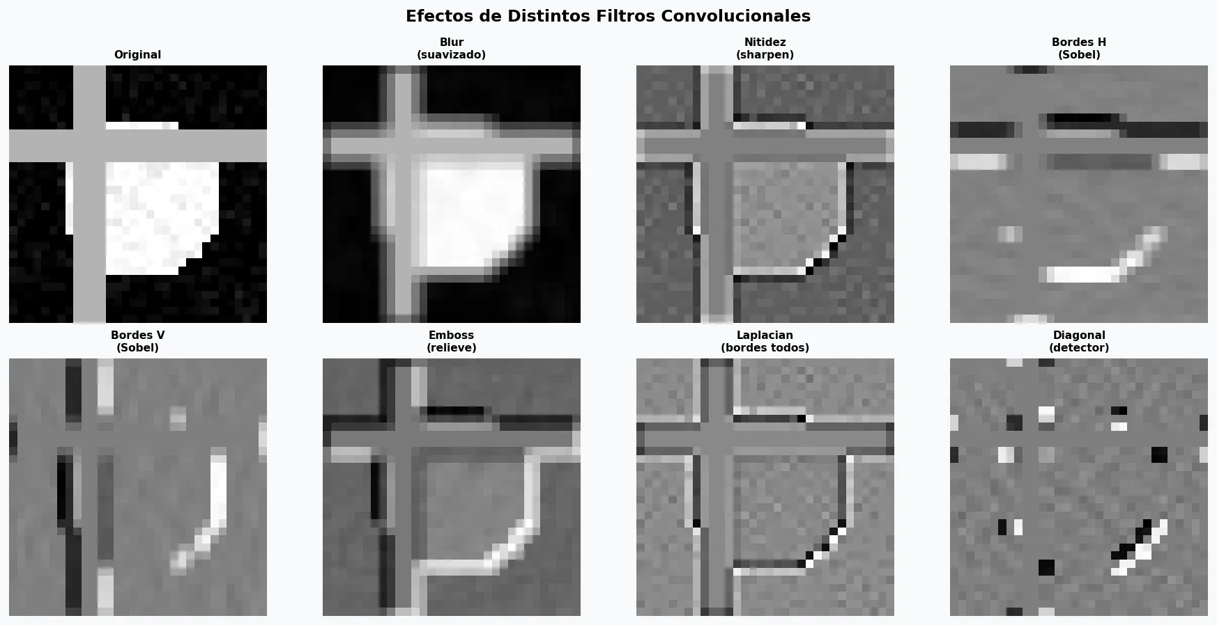 Tema 13: efecto de distintos filtros convolucionales sobre una imagen